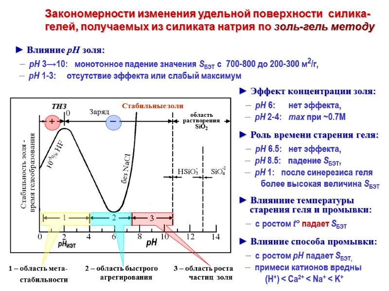 Закономерности изменения удельной поверхности  силика-гелей, получаемых из силиката натрия по золь-гель методу ►